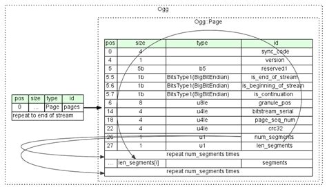 The Ogg container format .